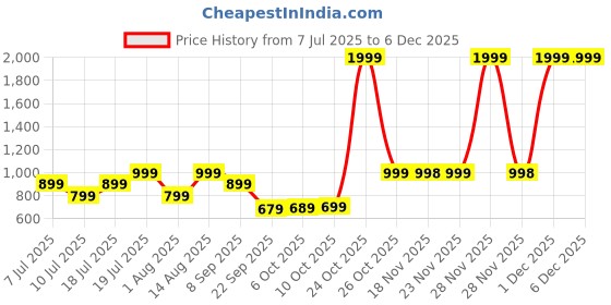 flipkart.com lifelong 10000 mAh 22.5 W Compact Pocket Size Power Bank lifelong Price History Graph from 7 Jul 2025 to 5 Dec 2025