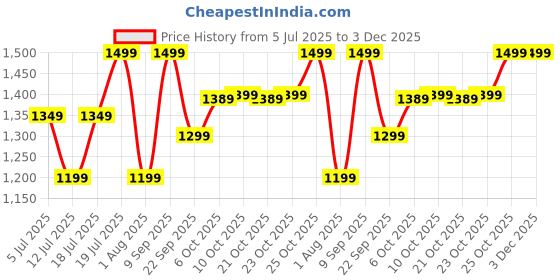 flipkart.com lifelong 10000 mAh 22.5 W Ultra Compact Pocket Size Power Bank lifelong Price History Graph from 5 Jul 2025 to 3 Dec 2025