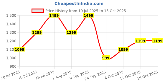 flipkart.com lifelong 10000 mAh 22.5 W Wired & Wireless With MagSafe Ultra Compact Pocket Size Power Bank lifelong Price History Graph from 10 Jul 2025 to 14 Oct 2025