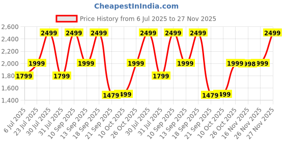 flipkart.com lifelong 10000 mAh 22.5 W Wired & Wireless With MagSafe Ultra Compact Pocket Size Power Bank lifelong Price History Graph from 6 Jul 2025 to 27 Nov 2025
