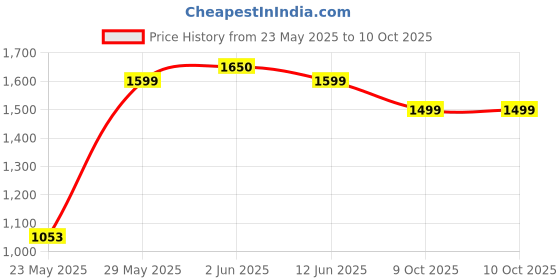 flipkart.com lifelong 1400 W Induction Cooktop Push Button lifelong Price History Graph from 23 May 2025 to 10 Oct 2025