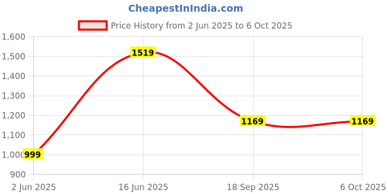 flipkart.com lifelong 1400 W Induction Cooktop Push Button lifelong Price History Graph from 2 Jun 2025 to 5 Oct 2025