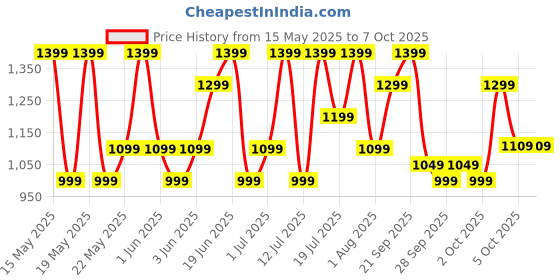 flipkart.com lifelong 1800 W Induction Cooktop Push Button lifelong Price History Graph from 15 May 2025 to 7 Oct 2025