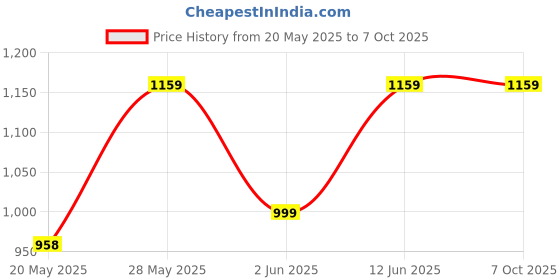flipkart.com lifelong 2000 W Induction Cooktop Push Button lifelong Price History Graph from 20 May 2025 to 6 Oct 2025