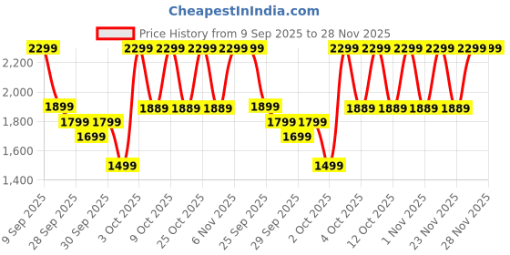 flipkart.com lifelong 2000 W Radiant Cooktop Touch Panel lifelong Price History Graph from 9 Sep 2025 to 27 Nov 2025