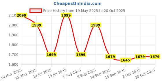 flipkart.com lifelong 20000 mAh 22.5 W Slim Pocket Size Power Bank lifelong Price History Graph from 19 May 2025 to 20 Oct 2025