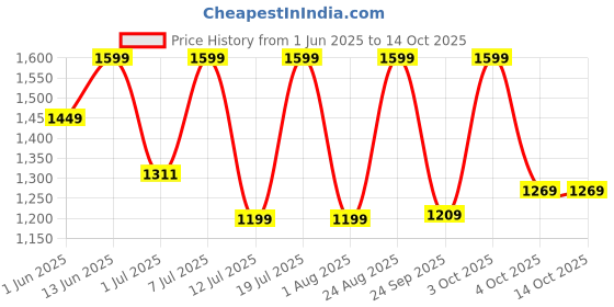 flipkart.com lifelong 2100 W Induction Cooktop Touch Panel lifelong Price History Graph from 1 Jun 2025 to 14 Oct 2025