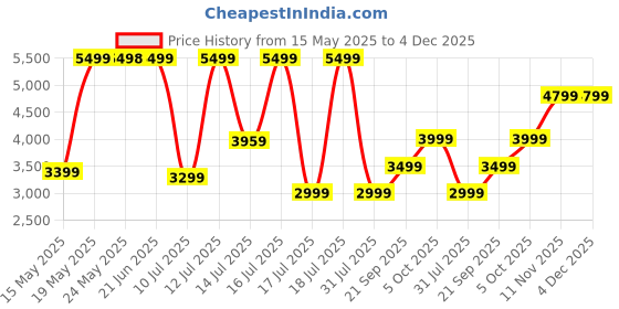 flipkart.com lifelong 27000 mAh 100 W Compact Power Bank lifelong Price History Graph from 15 May 2025 to 4 Dec 2025