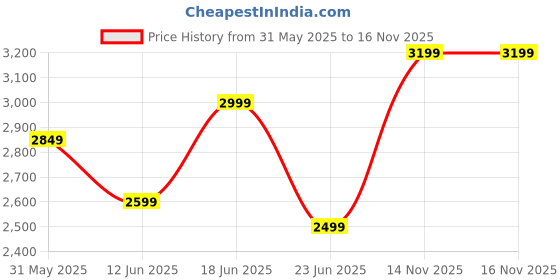 flipkart.com lifelong 4 wheel Adjustable Inline Skates for Boys & Girls - Liner Roller Skates (Size-L) In-line Skates - Size 39-42 Euro lifelong Price History Graph from 31 May 2025 to 16 Nov 2025