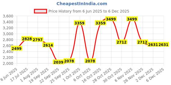 flipkart.com lifelong 4 wheel Adjustable Inline Skates for Boys & Girls - Liner Roller Skates (Size-M) In-line Skates - Size 35-38 UK lifelong Price History Graph from 6 Jun 2025 to 5 Dec 2025