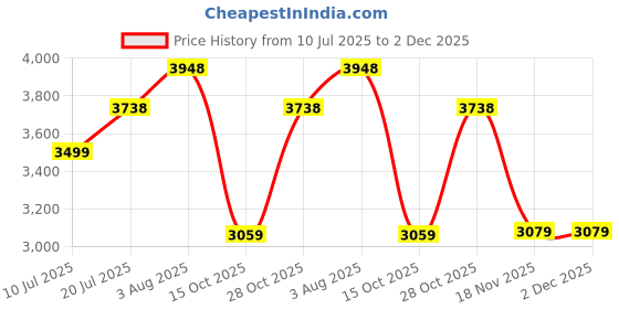 flipkart.com Lifelong 8 electrode Smart Body Fat Scale Weight Machine Weighing Scale Price History Graph from 10 Jul 2025 to 2 Dec 2025