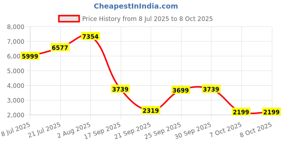 flipkart.com Lifelong 8 electrode Smart Body Fat Scale (With weight Machine display and Bmi on handle Weighing Scale Price History Graph from 8 Jul 2025 to 7 Oct 2025