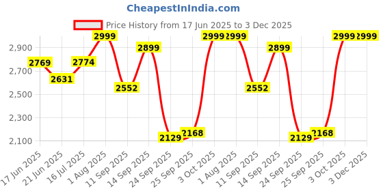 flipkart.com lifelong Adjustable 3 wheel Inline skates shoes for Boys and Girls Liner Roller Skates In-line Skates - Size UK J9-J12 UK lifelong Price History Graph from 17 Jun 2025 to 3 Dec 2025