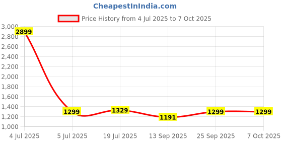 flipkart.com Lifelong Bold Smartwatch For Men Bluetooth Calling 1.32" HD Display|24x7 Heart Rate Smartwatch Price History Graph from 4 Jul 2025 to 7 Oct 2025