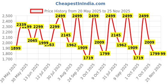 flipkart.com lifelong Bolt 750 W Mixer Grinder lifelong Price History Graph from 20 May 2025 to 25 Nov 2025