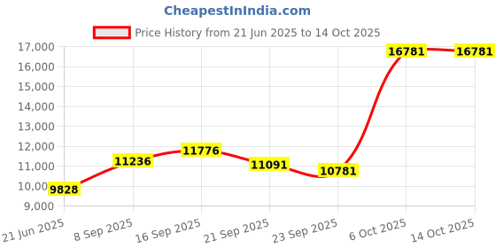flipkart.com lifelong Conqueror GX21 with dual disc Brake 26 T (inch) Mountain Cycle lifelong Price History Graph from 21 Jun 2025 to 14 Oct 2025