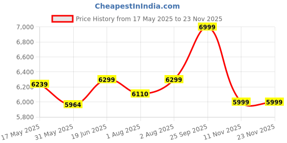 flipkart.com lifelong Cuppy Car Seat with Isofix for 9 months to 12 years old Kids LLCCS021 Baby Car Seat lifelong Price History Graph from 17 May 2025 to 22 Nov 2025