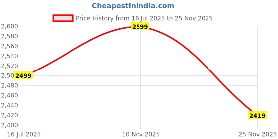 flipkart.com lifelong Cuppy LLBBP01 Wearable Breast Pump for Feeding Mothers, 3 Modes, BPA Free - Electric lifelong Price History Graph from 16 Jul 2025 to 25 Nov 2025
