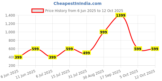 flipkart.com Lifelong Digital Weight Machine for Body Weight Thick Tempered Glass with LCD Display Weighing Scale Price History Graph from 6 Jun 2025 to 11 Oct 2025