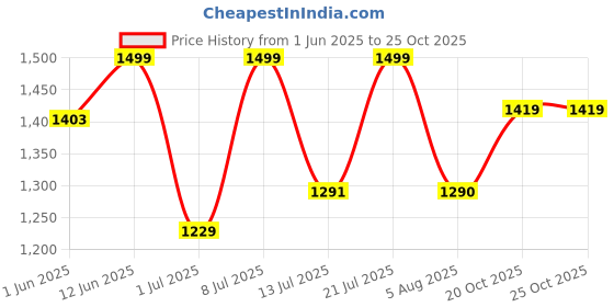 flipkart.com lifelong Duos 500 W Mixer Grinder lifelong Price History Graph from 1 Jun 2025 to 24 Oct 2025