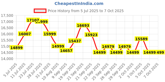 flipkart.com lifelong Elliptical Cross Trainer Bike For Home | Cycling Machine with Touch LED Display Cross Trainer lifelong Price History Graph from 5 Jul 2025 to 7 Oct 2025