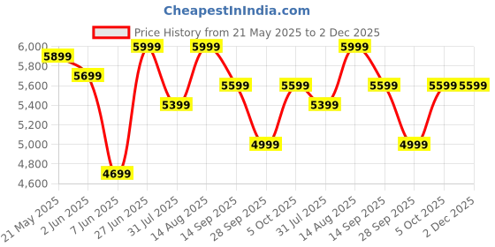 flipkart.com lifelong Ember LLHT933 Hob Top with Battery Operated Ignition Glass Automatic Hob lifelong Price History Graph from 21 May 2025 to 2 Dec 2025