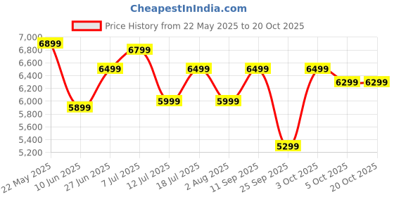 flipkart.com lifelong Ember LLHT934 HobTop with Battery Operated Ignition Glass Automatic Hob lifelong Price History Graph from 22 May 2025 to 19 Oct 2025