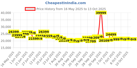 flipkart.com lifelong Fit Pro 4.5 HP Peak Max Speed 14km/hr |3 level Manual Incline Treadmill lifelong Price History Graph from 16 May 2025 to 12 Oct 2025