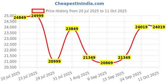 flipkart.com lifelong Fit Pro 4.5 HP Peak Motorised with LCD Display - Heart Rate Sensor Treadmill lifelong Price History Graph from 20 Jul 2025 to 10 Oct 2025