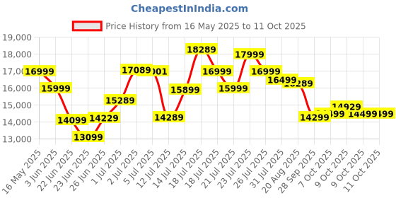 flipkart.com lifelong Fit-Pro (4HP Peak) Hydraulic Foldable Running Machine for Home | Manual Incline Treadmill lifelong Price History Graph from 16 May 2025 to 11 Oct 2025
