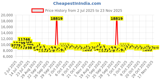 flipkart.com lifelong Fit Pro Spin Bike with 8Kg Flywheel| Adjustable Resistance| Heart Rate Sensor Upright Stationary Exercise Bike lifelong Price History Graph from 2 Jul 2025 to 23 Nov 2025