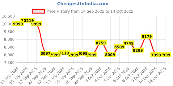 flipkart.com lifelong Fit Pro Treadmill 3 HP Peak Dc Brushless Motor 2 Level manual incline Treadmill lifelong Price History Graph from 14 Sep 2025 to 14 Oct 2025