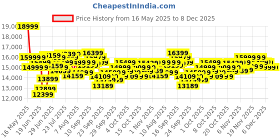 flipkart.com lifelong FitPro Treadmill for Home | 4 HP Peak Motor | Foldable & Hydraulic Folding Treadmill lifelong Price History Graph from 16 May 2025 to 6 Dec 2025