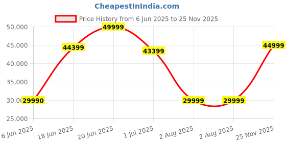 flipkart.com lifelong Home with Massager - 6 HP Peak Motorized - 6 Level Manual Inclines Treadmill lifelong Price History Graph from 6 Jun 2025 to 25 Nov 2025