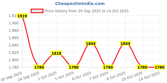 flipkart.com lifelong Kick Scooter Adjustable height, Foldable Design, With Side Stand Kids Scooter lifelong Price History Graph from 20 Sep 2025 to 13 Oct 2025