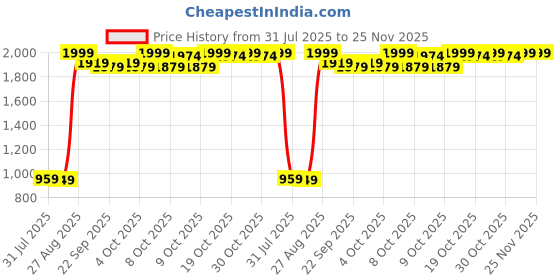 flipkart.com lifelong Kick Scooter with Adjustable Height|Foldable Scooter- with PVC LED Wheel Kids Scooter lifelong Price History Graph from 31 Jul 2025 to 25 Nov 2025