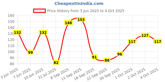 flipkart.com lifelong LLAR01 Ab Exerciser lifelong Price History Graph from 3 Jun 2025 to 4 Oct 2025