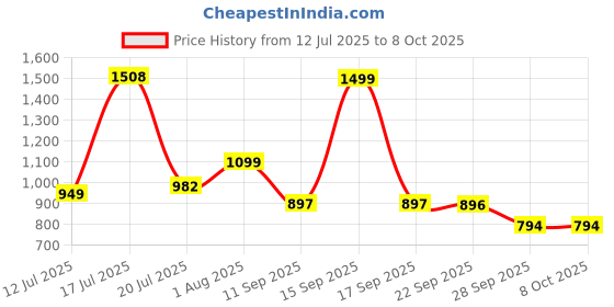 flipkart.com lifelong LLAR02 Ab Roller with Timer | Abdominal Exercise Fitness For Men & Women Ab Exerciser lifelong Price History Graph from 12 Jul 2025 to 6 Oct 2025