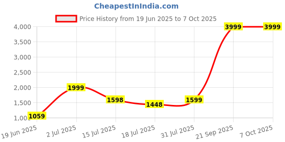 flipkart.com lifelong LLAR03 Ab Roller with Timer | Abdominal Exercise Fitness For Men & Women Ab Exerciser lifelong Price History Graph from 19 Jun 2025 to 7 Oct 2025