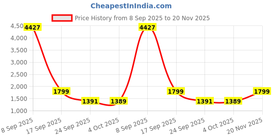 flipkart.com lifelong LLDS03 Gas Detector lifelong Price History Graph from 8 Sep 2025 to 20 Nov 2025