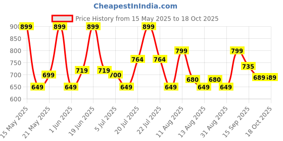 flipkart.com lifelong LLEB05 Egg Boiler Egg Cooker lifelong Price History Graph from 15 May 2025 to 18 Oct 2025
