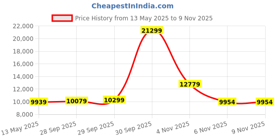 flipkart.com lifelong LLF199 Fit Pro Exercise Spin Bike Upright Stationary Exercise Bike lifelong Price History Graph from 13 May 2025 to 9 Nov 2025