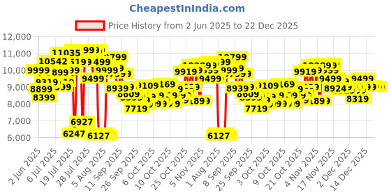 flipkart.com lifelong LLF45 Fit Pro Spin Fitness Upright Stationary Exercise Bike lifelong Price History Graph from 2 Jun 2025 to 22 Dec 2025