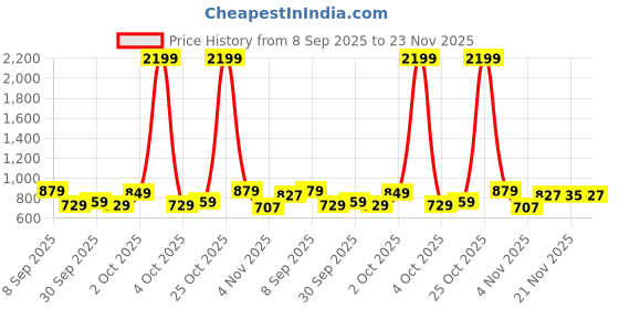 flipkart.com lifelong LLFAH01 Adjustable Mountain Bike Cycle Helmet with Padding & Detachable Visor Cycling Helmet lifelong Price History Graph from 8 Sep 2025 to 23 Nov 2025