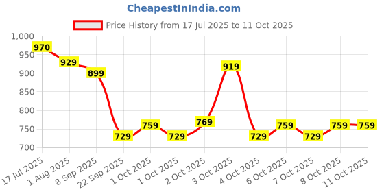flipkart.com lifelong LLFAH03 Adjustable Mountain Bike Cycle Helmet with Padding & Detachable Visor Cycling Helmet lifelong Price History Graph from 17 Jul 2025 to 10 Oct 2025