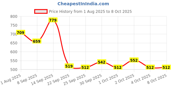 flipkart.com lifelong LLFAH05 Adjustable Mountain Bike Cycle Helmet with Padding & Detachable Visor Cycling Helmet lifelong Price History Graph from 1 Aug 2025 to 7 Oct 2025