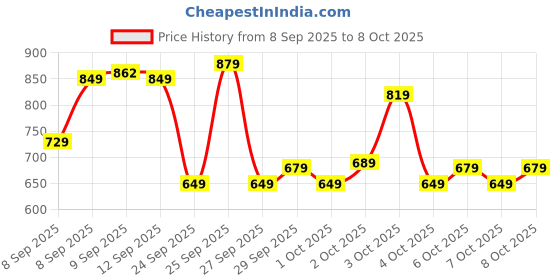 flipkart.com lifelong LLFAH06 Adjustable Mountain Bike Cycle Helmet with Padding & Detachable Visor Cycling Helmet lifelong Price History Graph from 8 Sep 2025 to 8 Oct 2025
