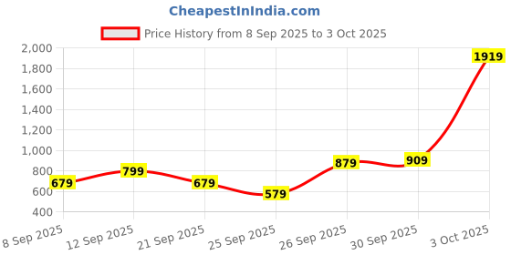 flipkart.com lifelong LLFAH07 Adjustable Mountain Bike Cycle Helmet with Padding & Detachable Visor Cycling Helmet lifelong Price History Graph from 8 Sep 2025 to 3 Oct 2025