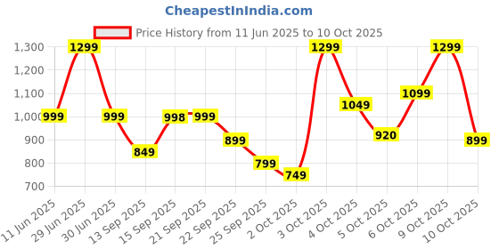 flipkart.com Lifelong LLGM117 Gun with 7 heads | 6 intensity speed levels Massager Price History Graph from 11 Jun 2025 to 10 Oct 2025