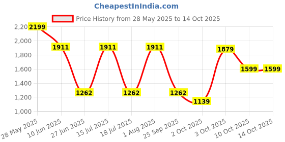 flipkart.com lifelong LLGRMS902 1380 W Garment Steamer lifelong Price History Graph from 28 May 2025 to 14 Oct 2025